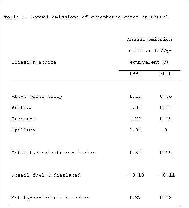 Caixa de texto: Table 4. Annual emissions of greenhouse gases at Samuel

Emission source	Annual emission
(million t CO2-equivalent C)
	1990	2000
			
Above water decay	1.13	0.06
Surface		0.08	0.03
Turbines		0.24	0.19
Spillway		0.04	0
			
Total hydroelectric emission		1.50	0.29
			
Fossil fuel C displaced		- 0.13	- 0.11
			
Net hydroelectric emission 		1.37	0.18


